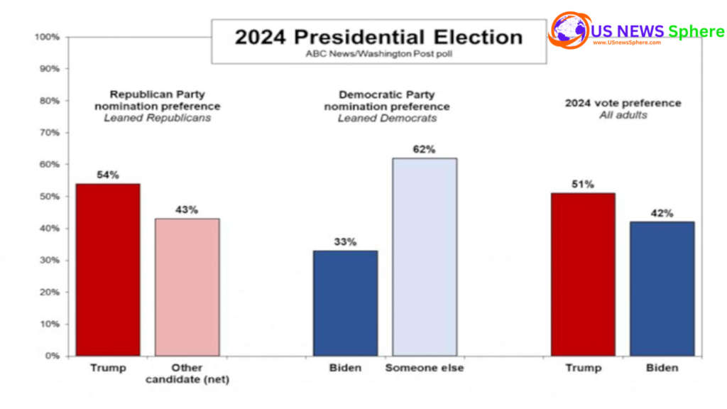 President: Trump Surpasses Biden in Latest Polls: A Deep Dive into ...