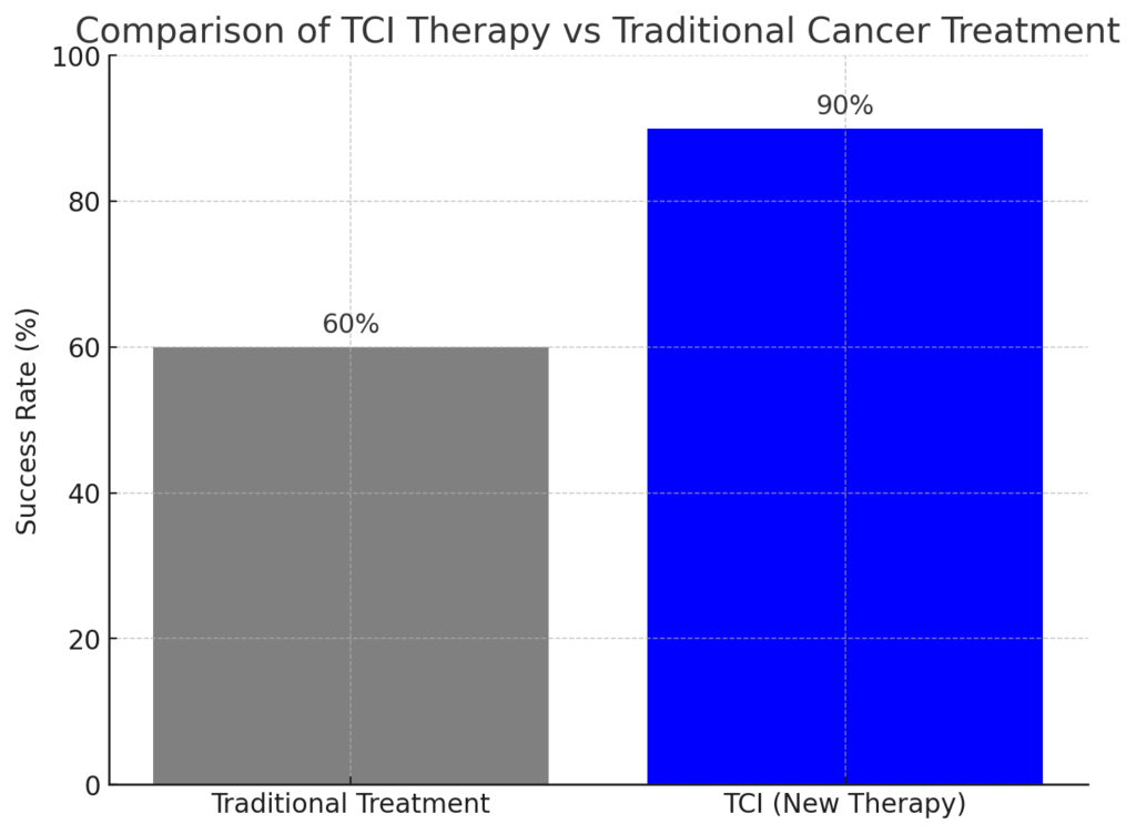 Breakthrough in Cancer Treatment