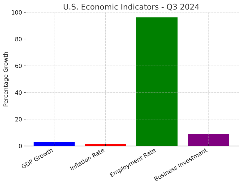 Consumer Spending Fuels U.S. Economic Growth