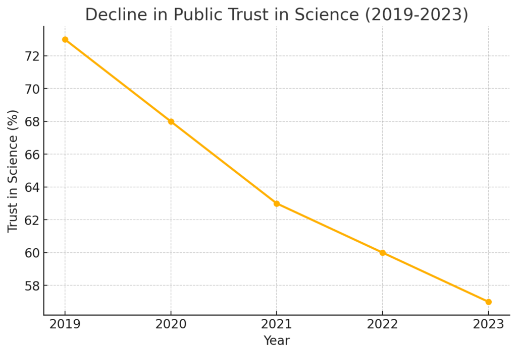 America’s Fractured Trust in Science