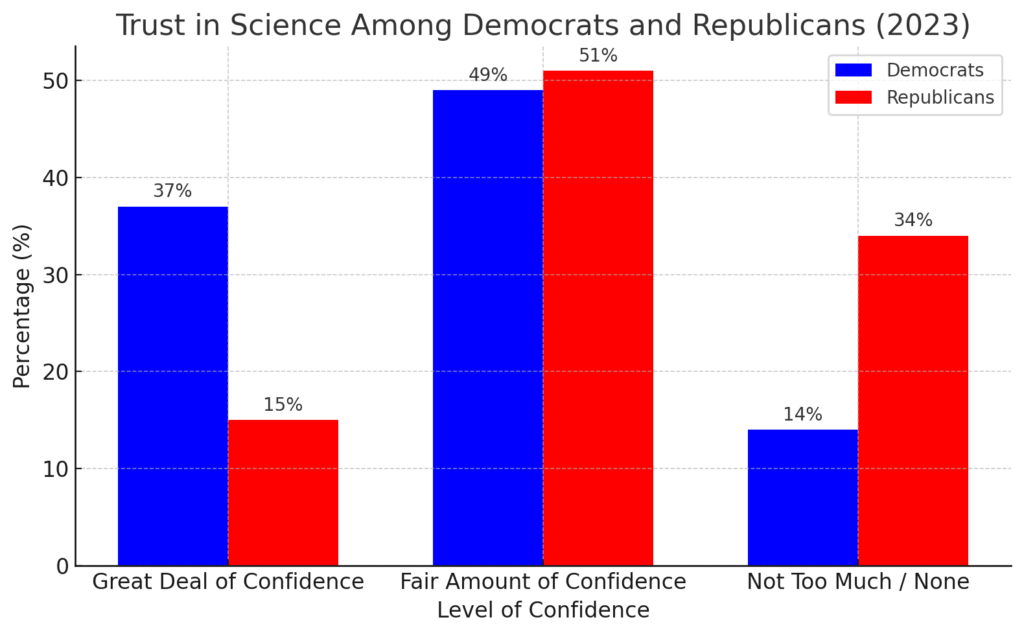 America’s Fractured Trust in Science: Causes, Trends, and Solutions