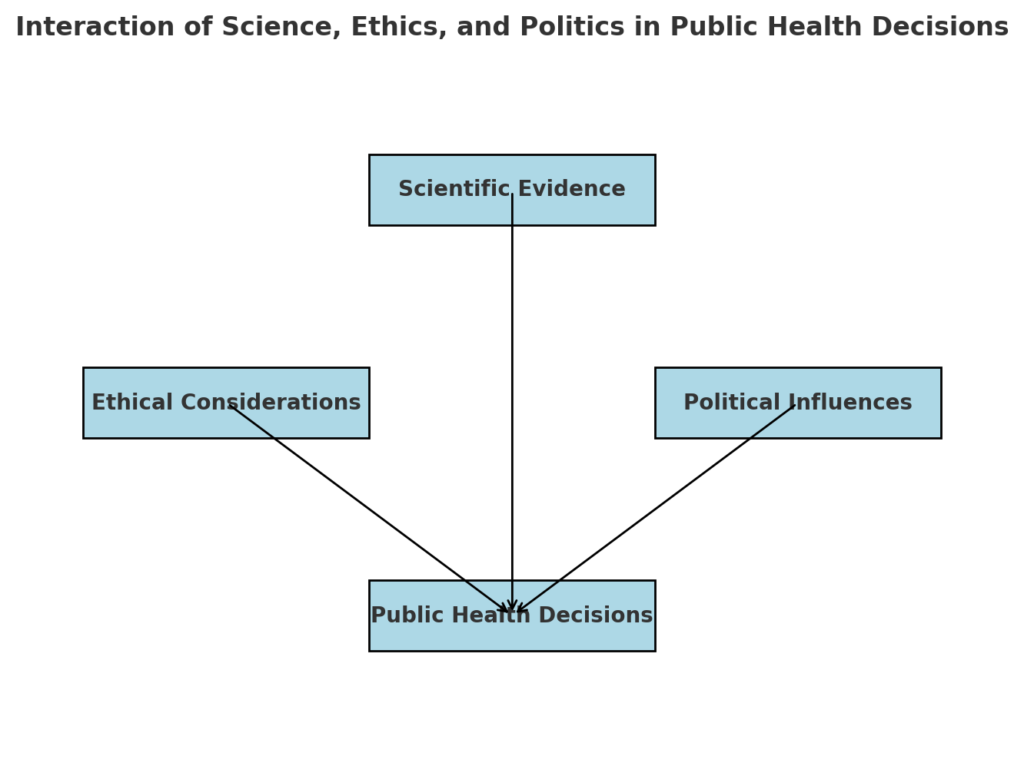 Why We Can't Rely on Science Alone to Make Public Health Decisions