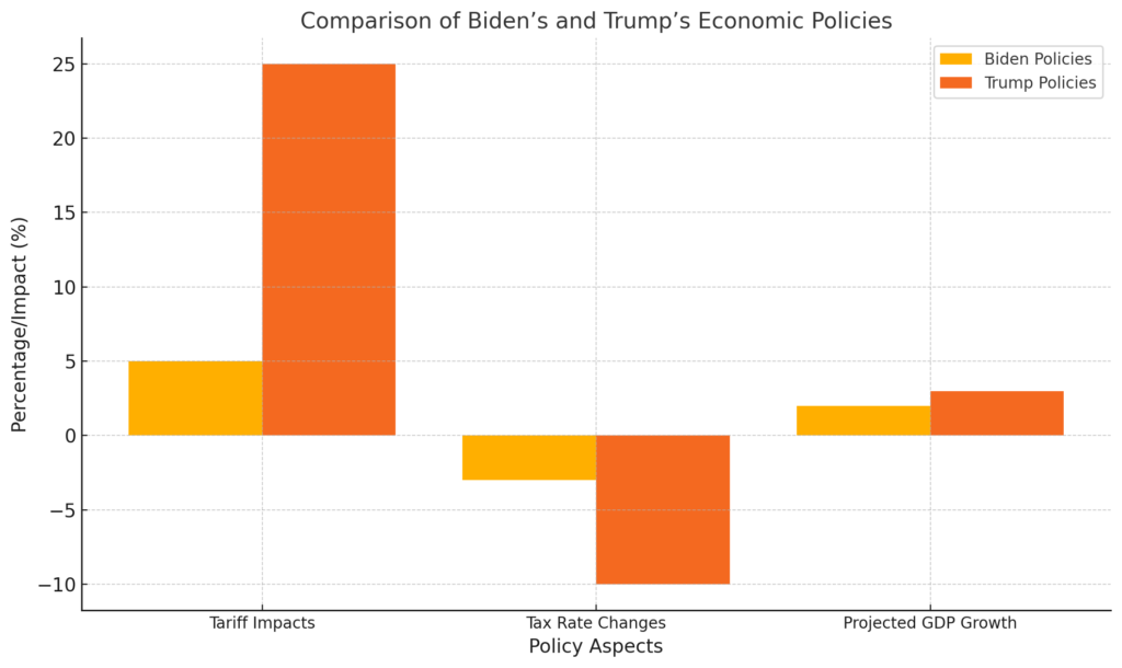 President Biden Discusses Economic Policies with President-elect Trump