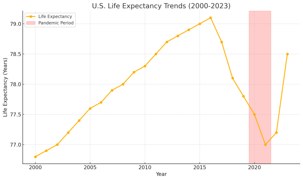 U.S. Life Expectancy Rises, but Gains Are Slowing