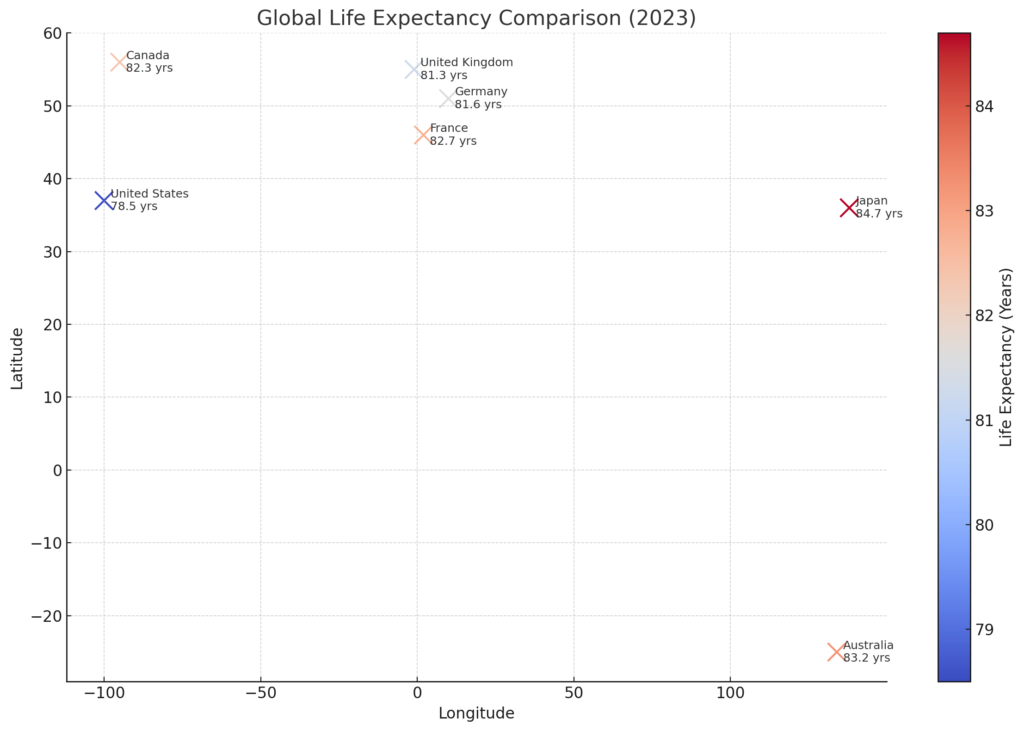 U.S. Life Expectancy Rises but Gains Are Slowing