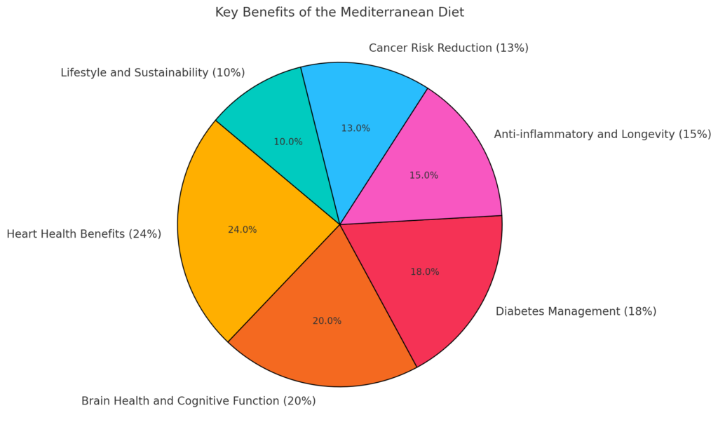 Mediterranean Diet Named Healthiest for Eighth Consecutive Year