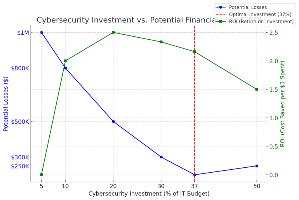 IT Security Costs and Risks: Evaluating the True Value of Cyber Defense