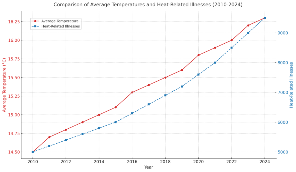 Climate Change’s Hidden Health Crisis