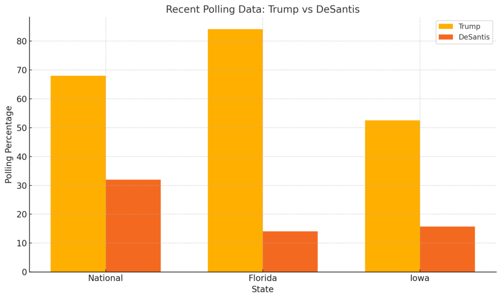 Trump vs. DeSantis