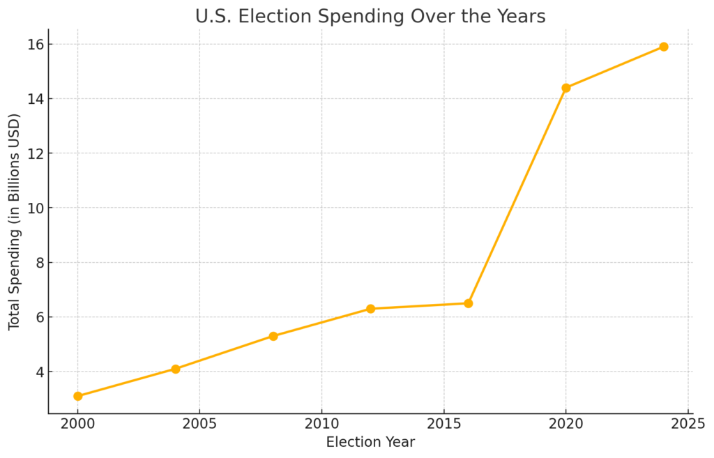 The High Cost of Democracy