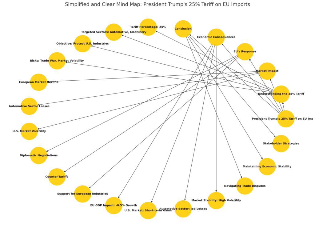 President Trump's 25% Tariff on EU Imports Sends Shockwaves Through Global Markets