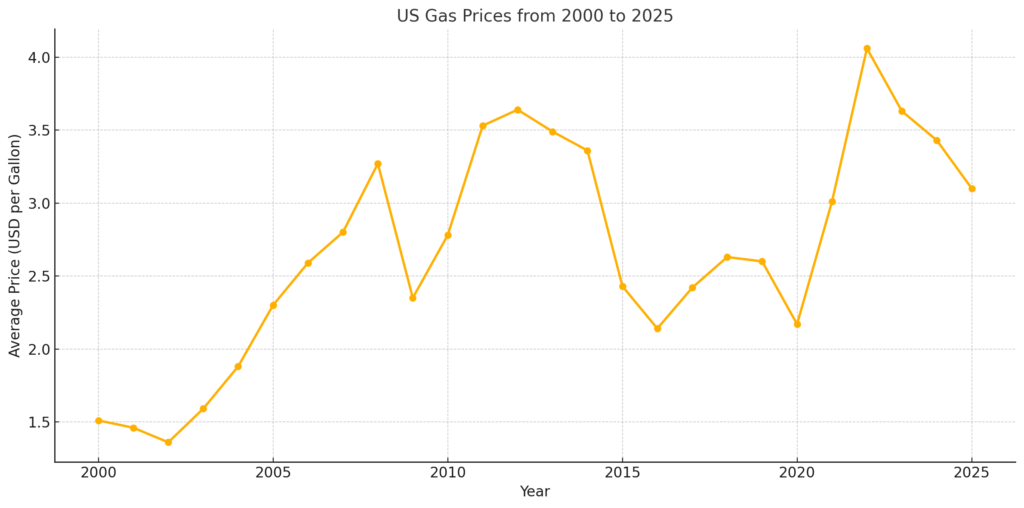 Gas Prices Surge Again