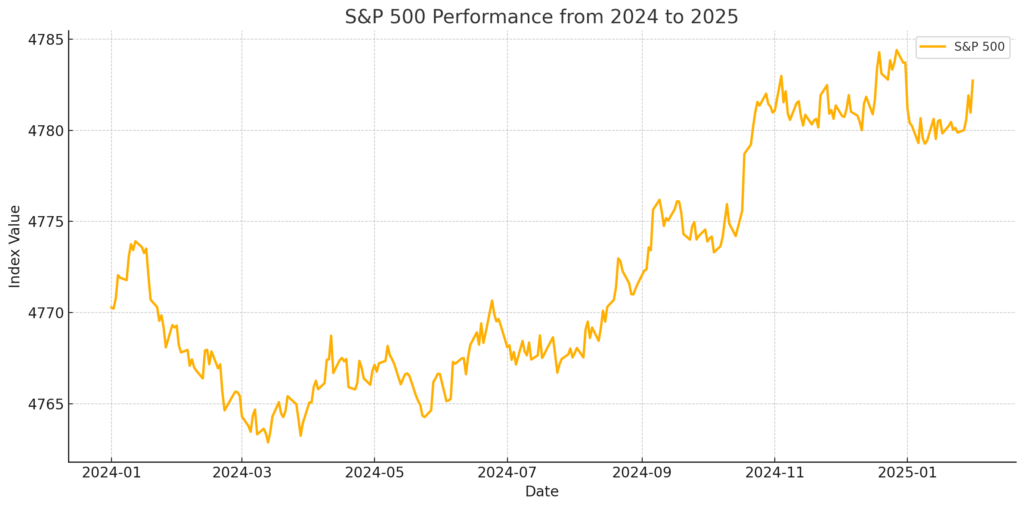 Wall Street Rally Continues