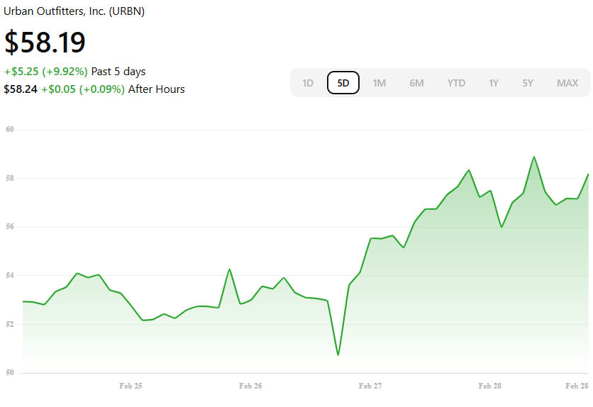 Urban Outfitters Surges Ahead: Joins Elite Stocks with 95-Plus Composite Rating