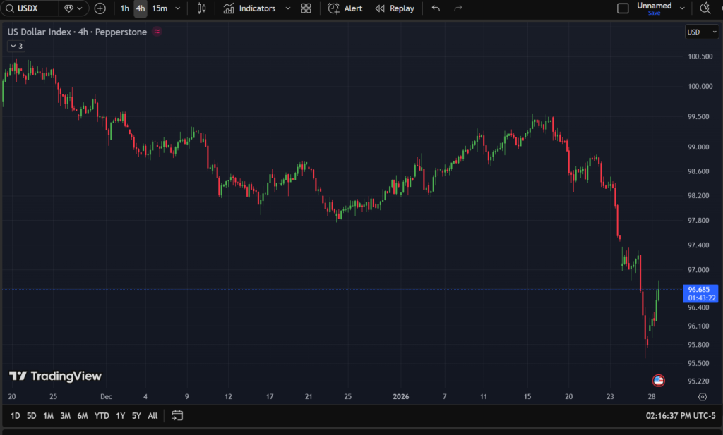 US dollar drops to a four-year low as IMF reports declining global dollar share and investors rush to sell Treasuries.
