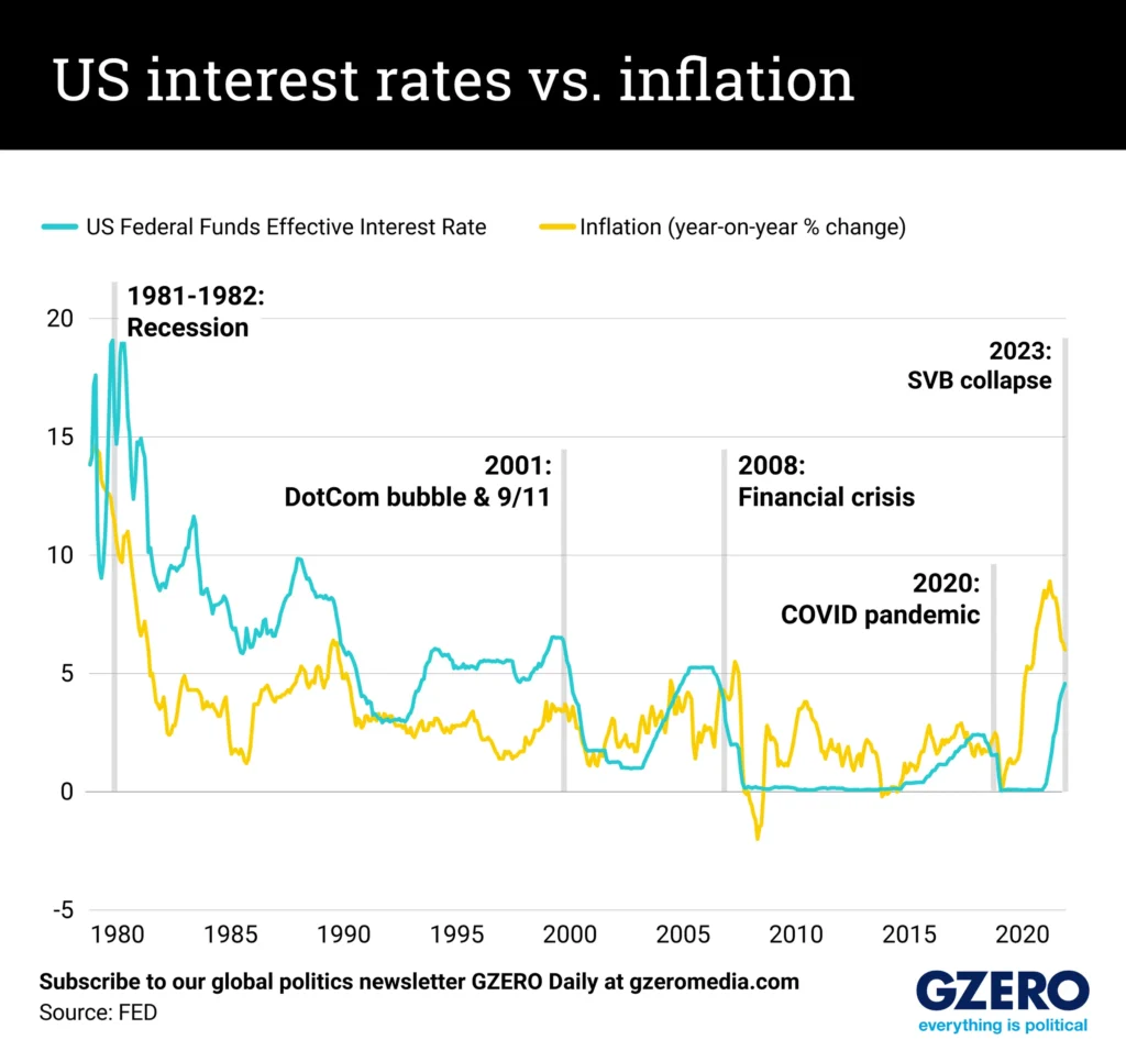 a graph comparing the us federal funds effective interest rate with the year on year percentage change in inflation