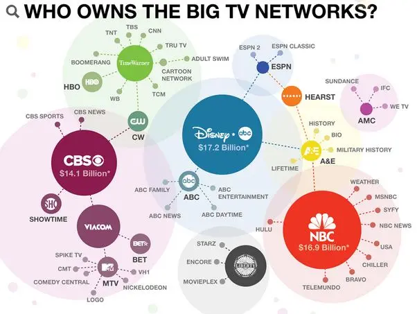 search images2F22Major media conglomerates influence politics ownership patterns and content creation in global media landscape