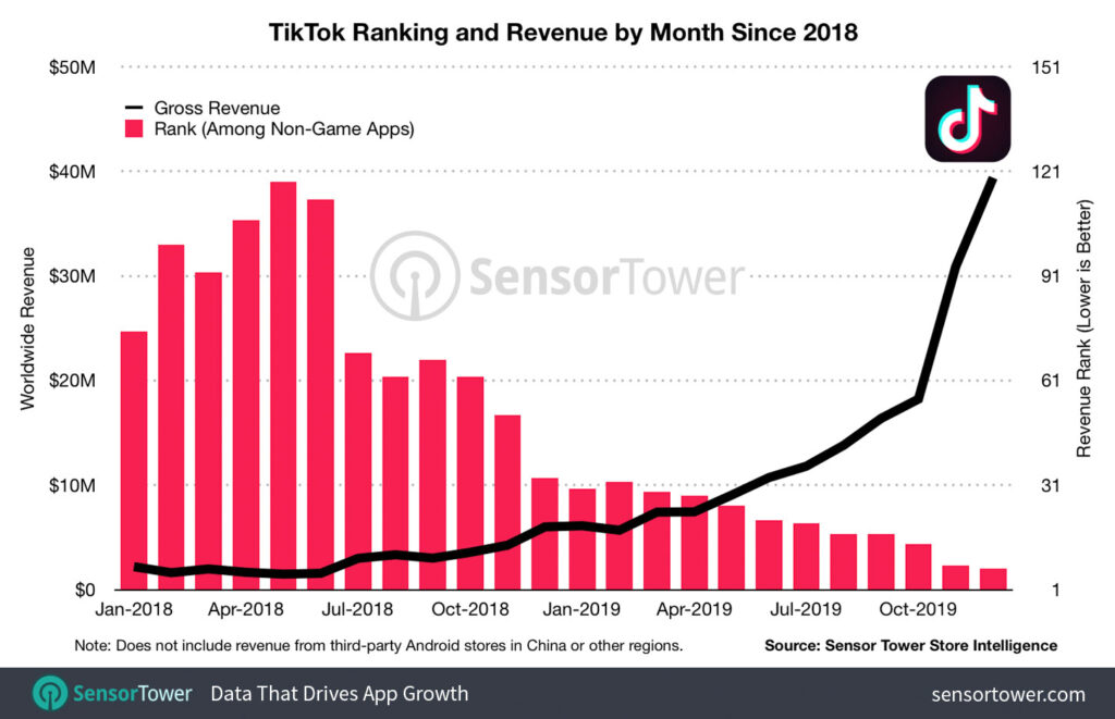 tiktok ranking revenue by month since 2018
