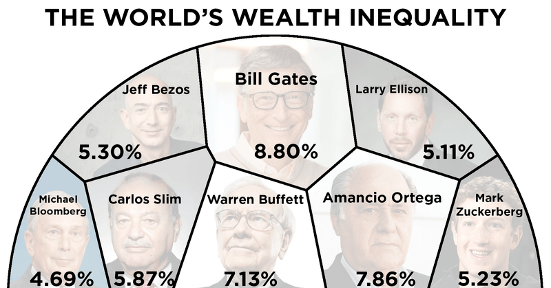 Billionaires Now Hold Unprecedented Wealth and Political Power, Raising Alarming Global Inequality Concerns