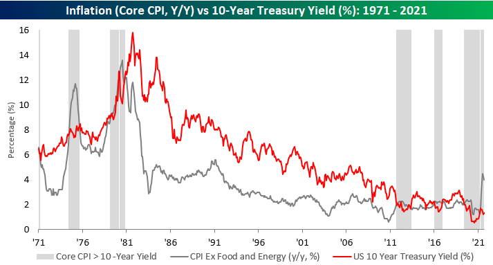 092221 CPI vs 10 Year