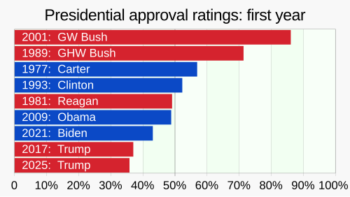 202512 First year presidential approval ratings.svg
