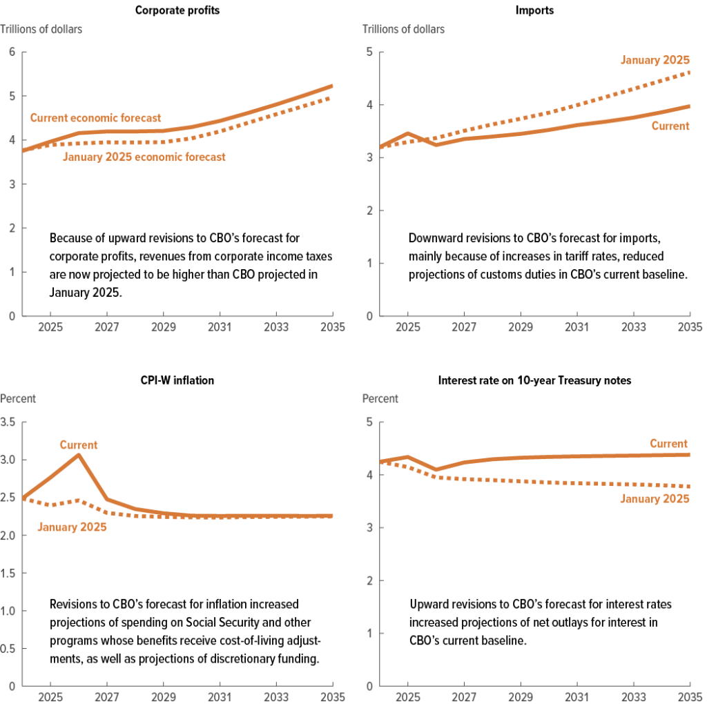 61882 economic changes