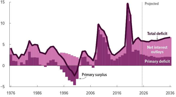 61882 fig1 1 deficit interest