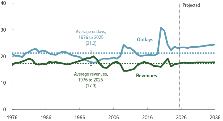 61882 fig1 2 revenues outlays