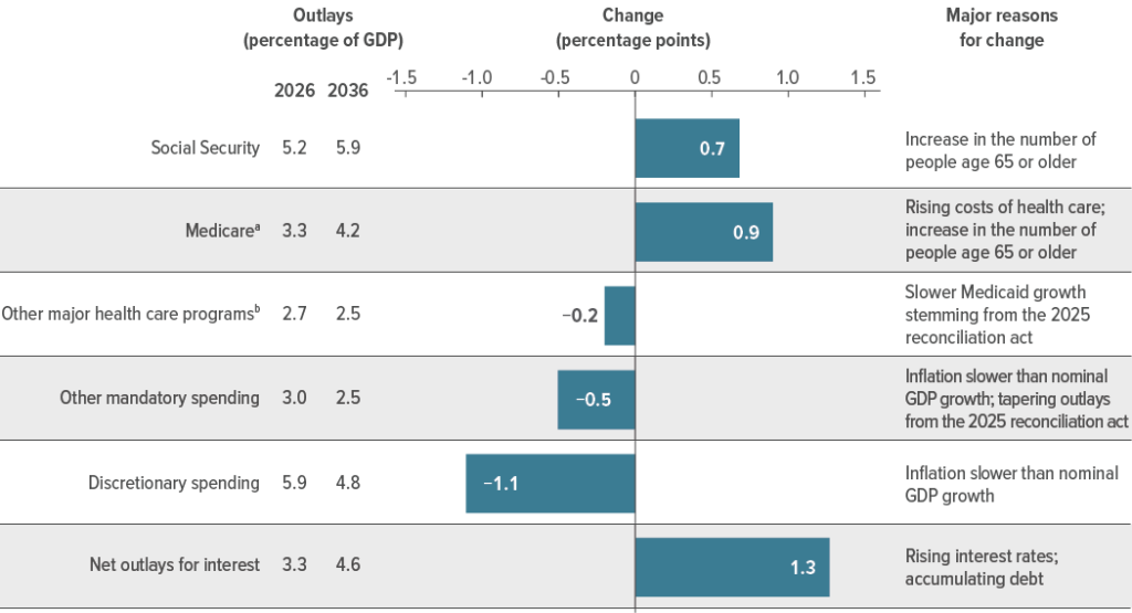61882 fig3 2 major changes in outlays