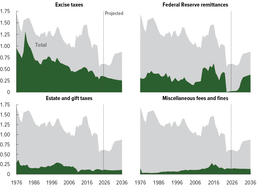 61882 fig4 3 other revenue category