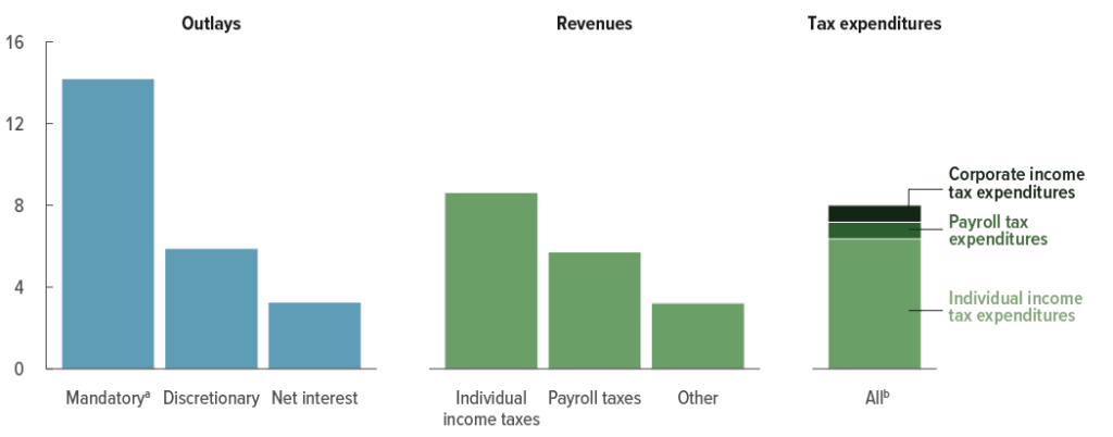 61882 fig4 4 tax expenditures