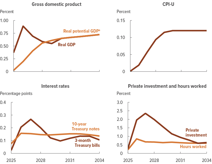 61882 figa 1 econ effects