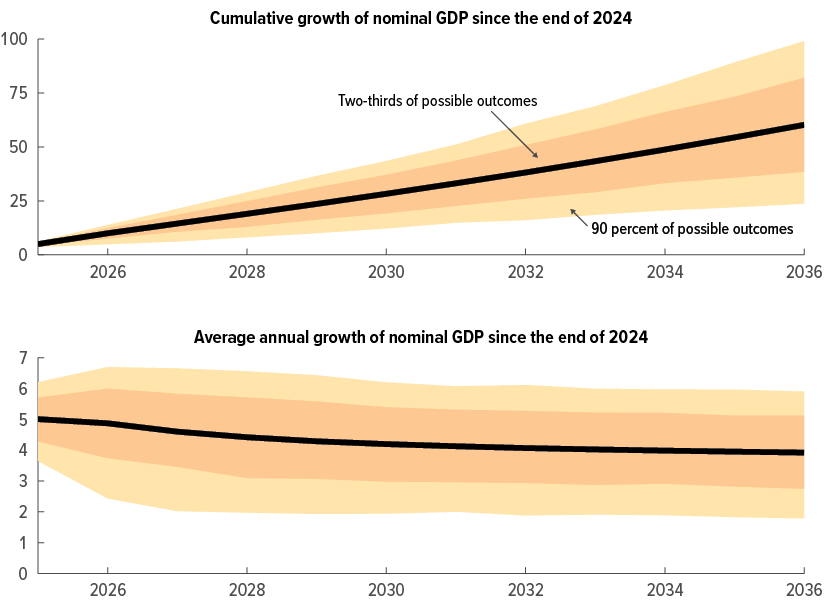 61882 uncertainty gdp