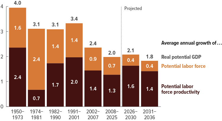61882 vs gdp growth components