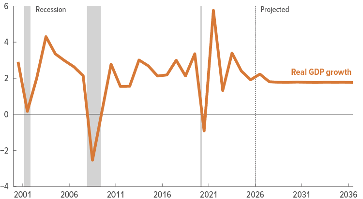 61882 vs gdp growth