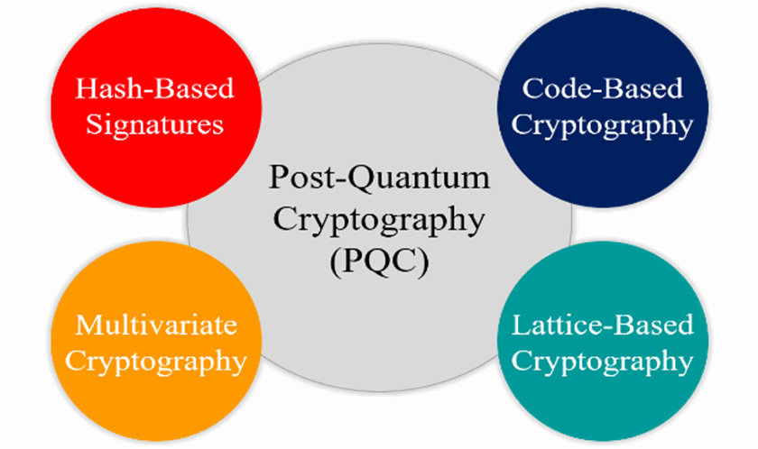 Basic types of post quantum cryptography PQC