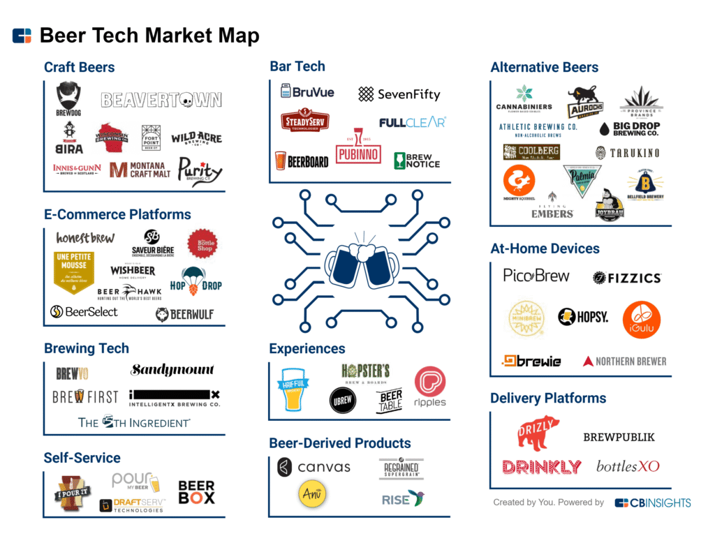 Beer Tech Market Map export