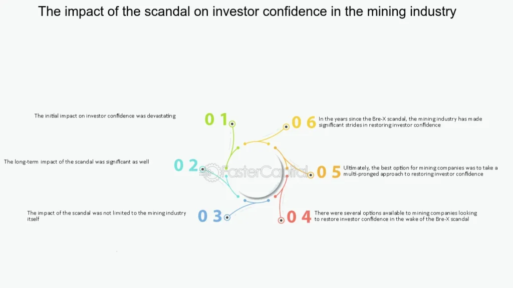 Bre X Corporate Governance Failures and the Fallout The impact of the scandal on investor confidence in the mining industry