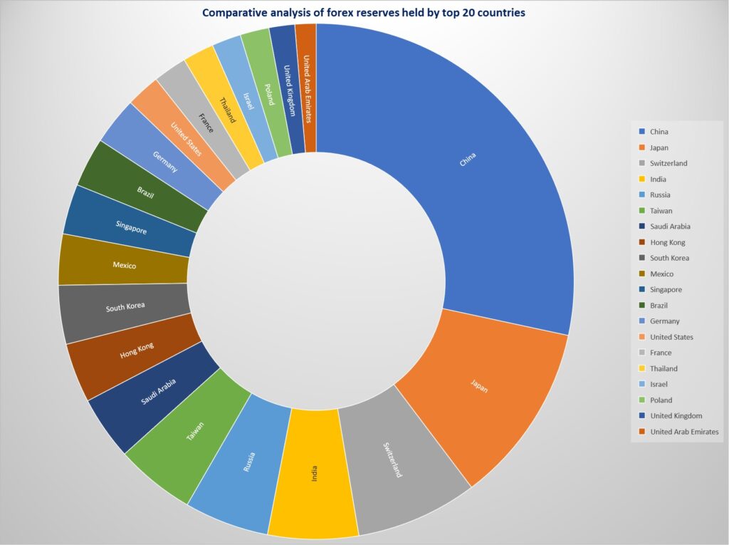 Comparative analysis of forex reserves held by top 20 countries as of June 2024