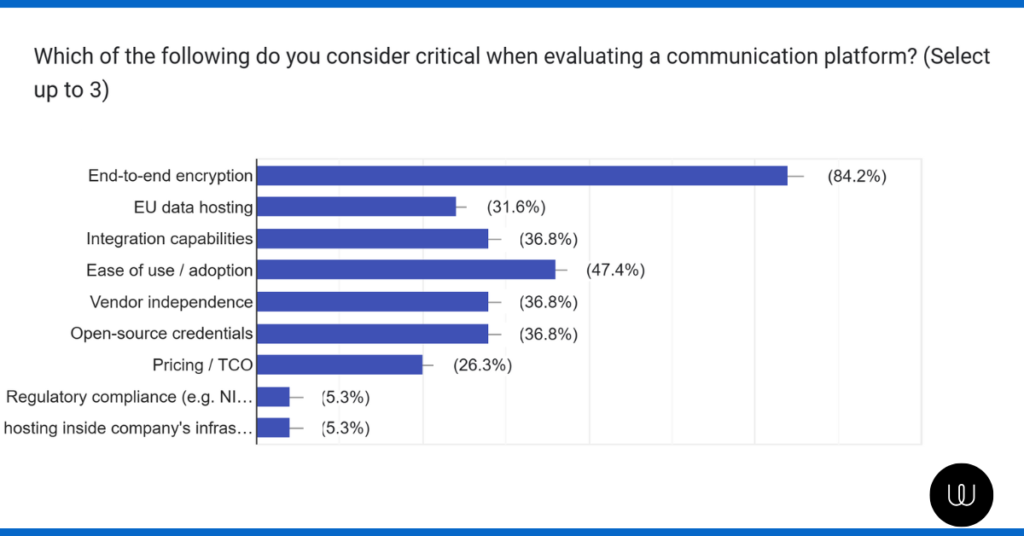 Critical elements of a communicaion platform