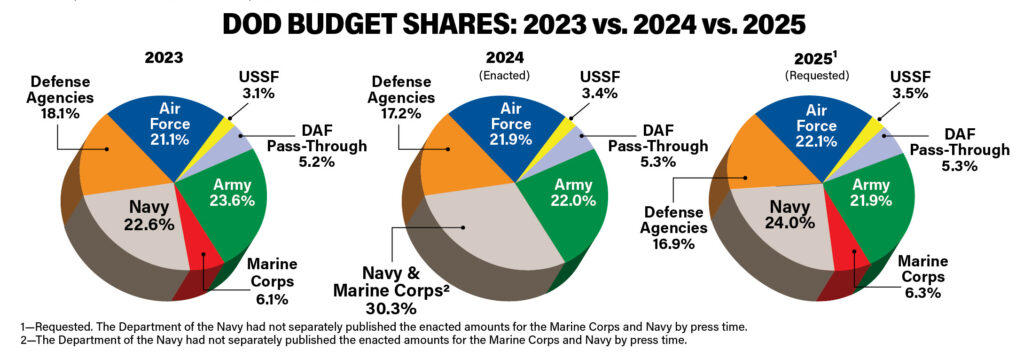 DOD BUDGET SHARES 2023 vs 2024 vs 2025
