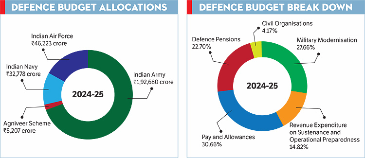 DefenceBudget allocations