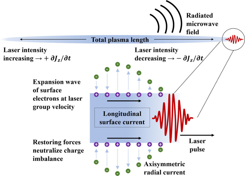 Diagram describing the microwave radiation mechanism The laser pulse propagates from