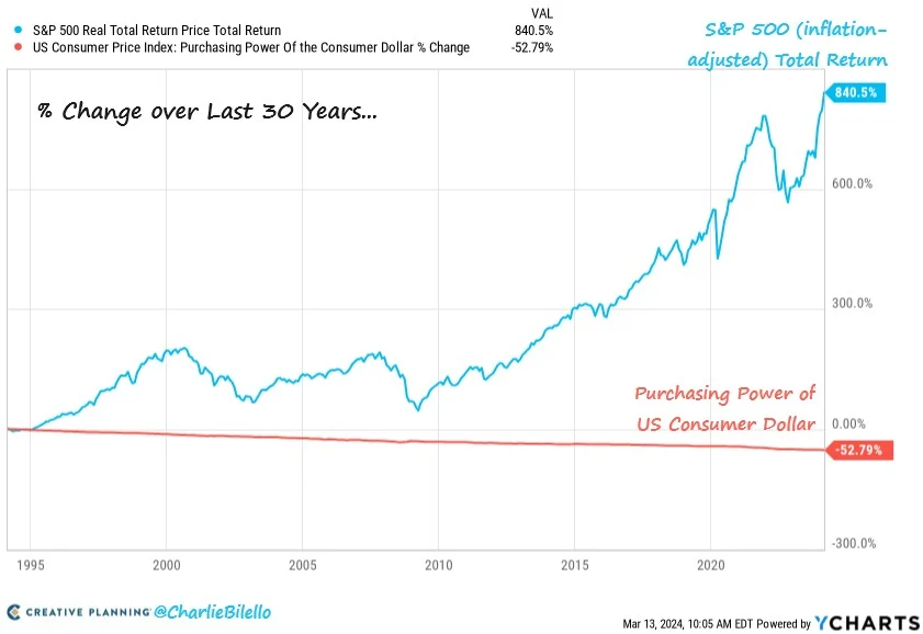 Inflation vs