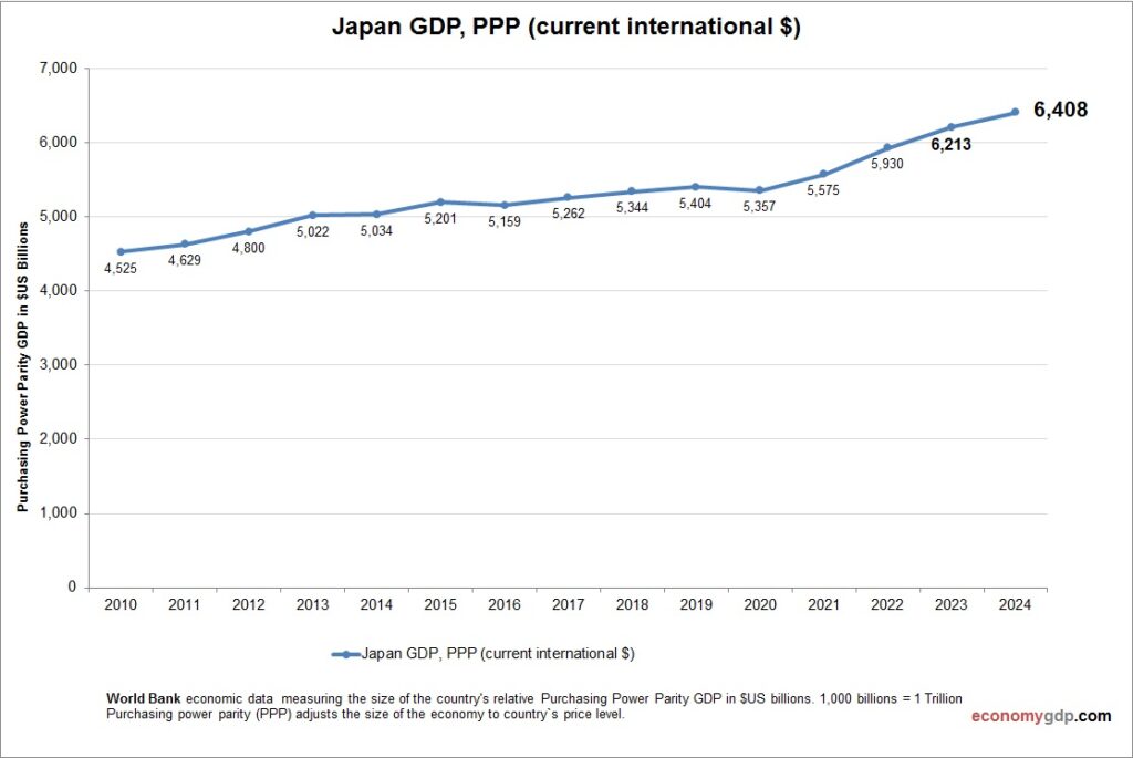 Japan GDP Purchasing Power Parity