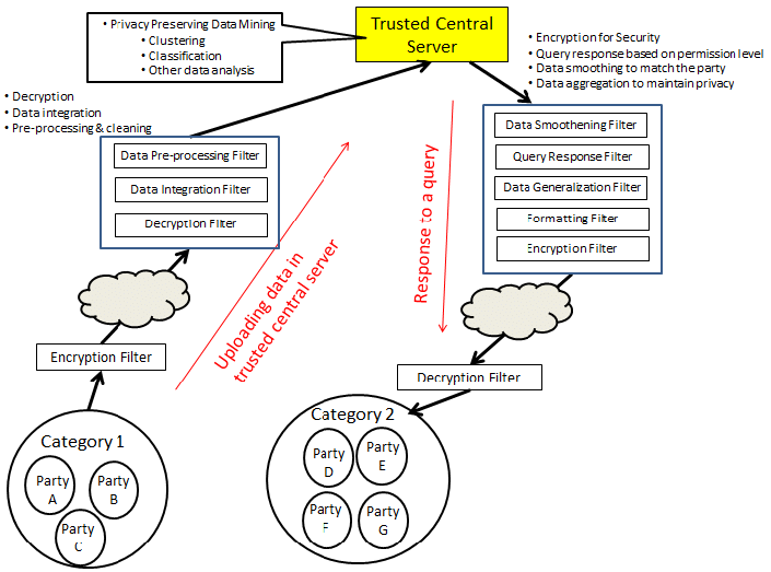 Overall block diagram of the privacy preserving data sharing model