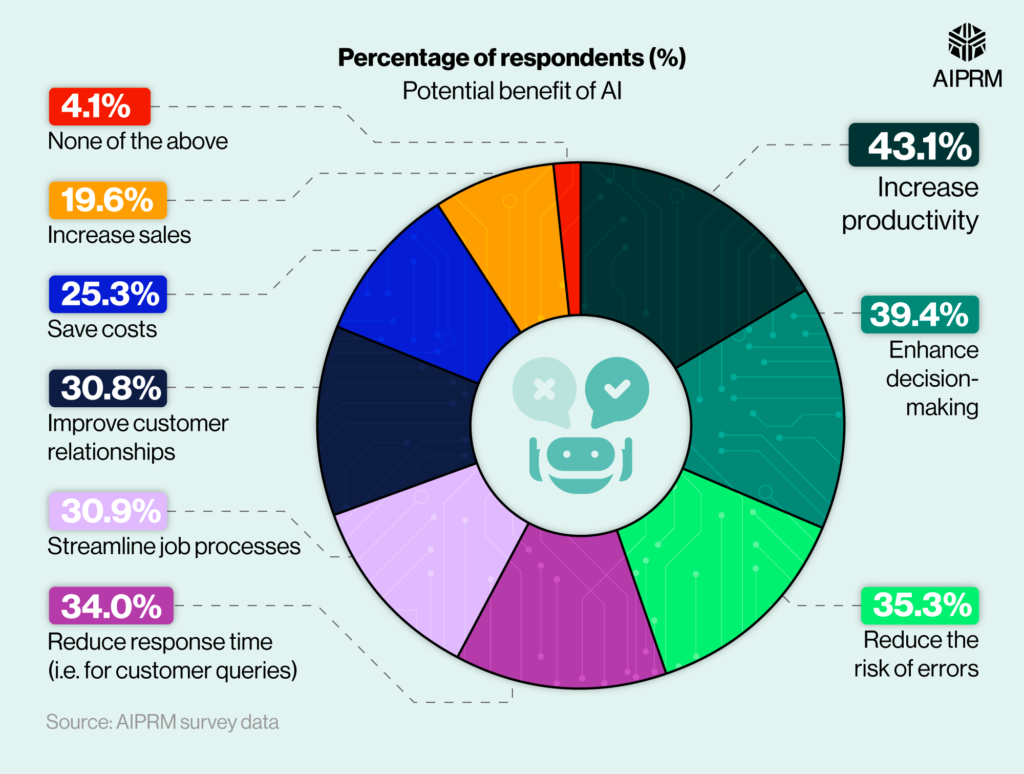 Pie chart showing the potential benefits of AI
