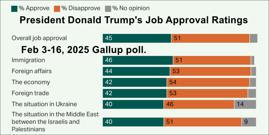 President Donald Trumps Job Approval Ratings. Feb 3 16 2025 Gallup poll