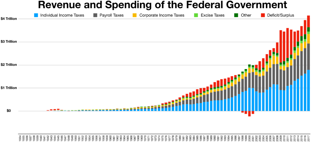 Revenue and Spending of the Federal Government