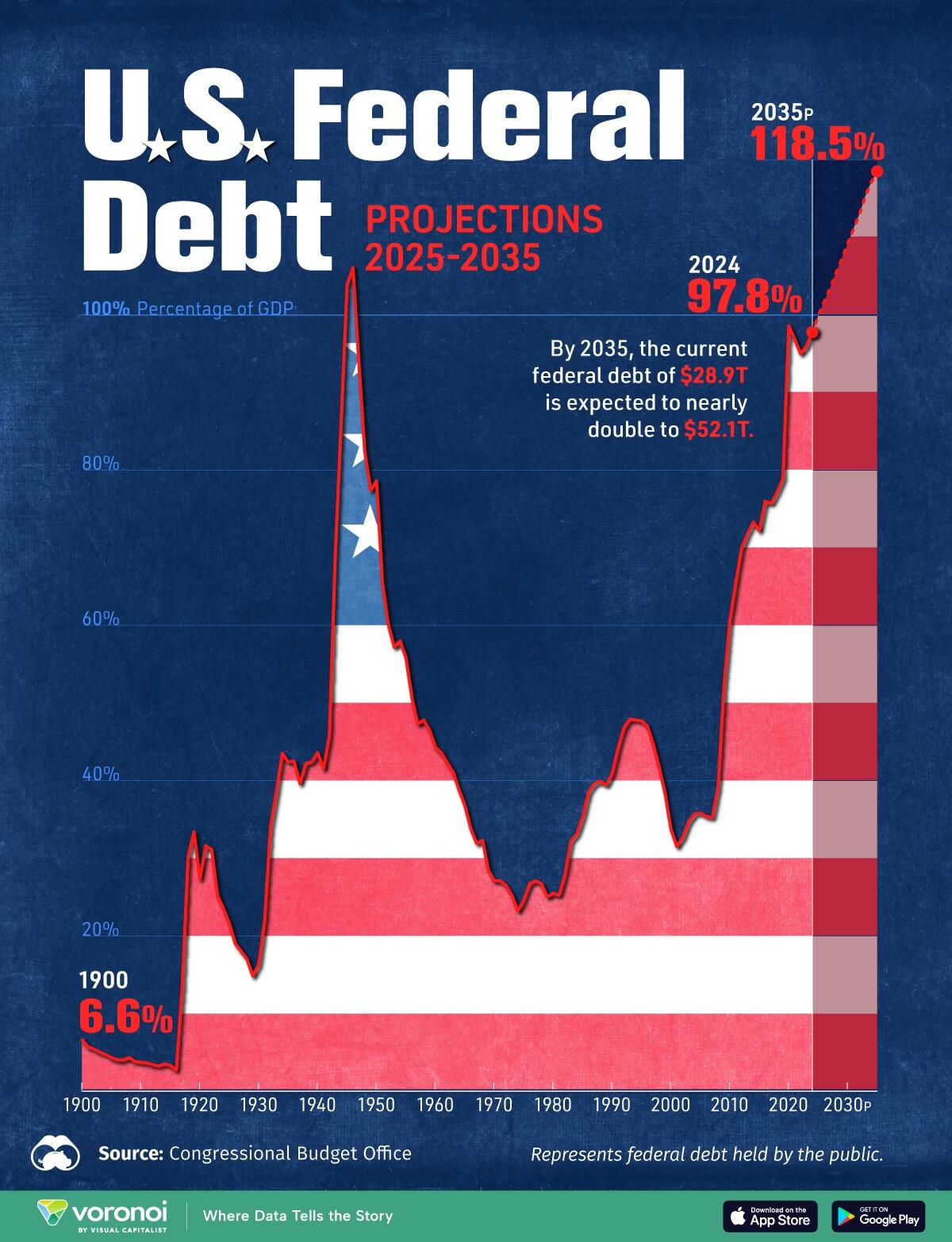 US Federal Debt Projections 2025